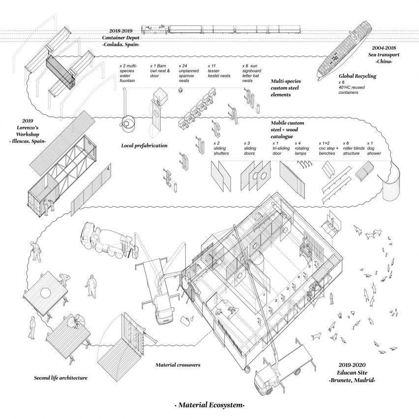 Material construction, Educan school for dogs, humans and other species