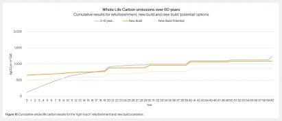Arup graphic of cumulative whole life carbon results for the light-touch refurbishment and new build scenarios