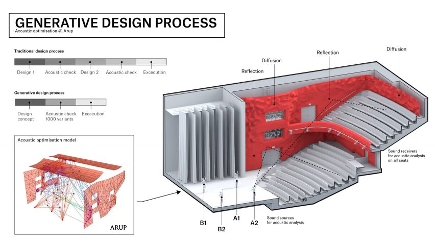 Design process diagram