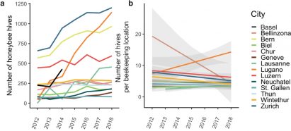 Graphs showing number of honeybee hives and hives per beekeeping location in 14 Swiss cities