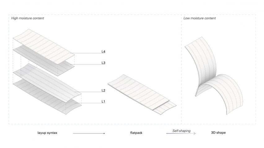 self forming furniture plans