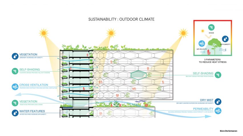 Sustainability diagram, Sanya Horizons by Buro Ole Scheeren