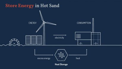 Diagram showing excess energy from a wind turbine, tidal turbine and solar panel being stored as heat and sent to homes as heat for consumption
