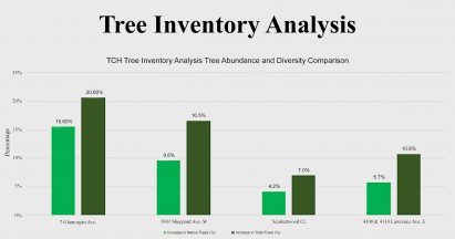 A graph that examines: Urban Forest Stewardship Potential for Social Housing Sites in Toronto by James Marcucci