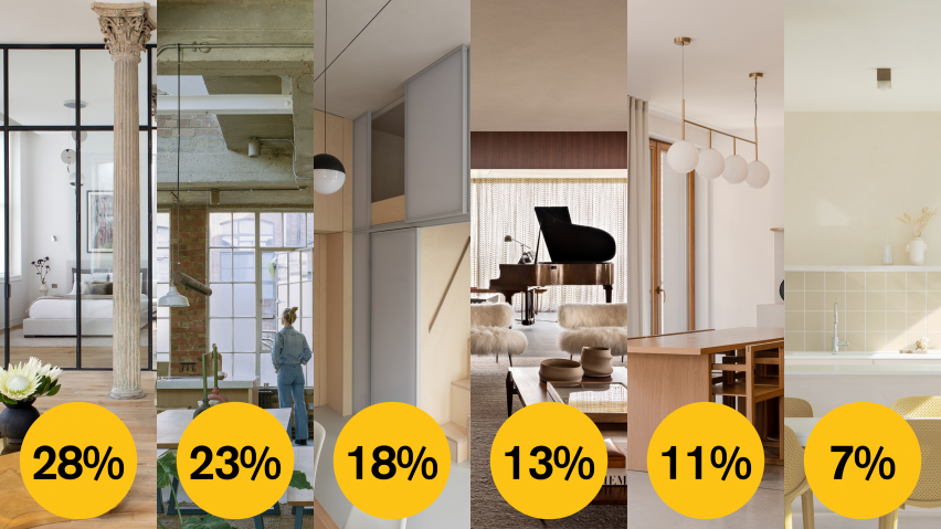 Dezeen Awards 2022 public vote apartment interior