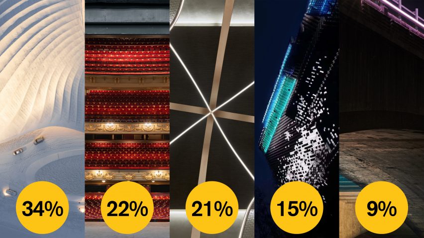 Dezeen Awards 2022 public vote architect