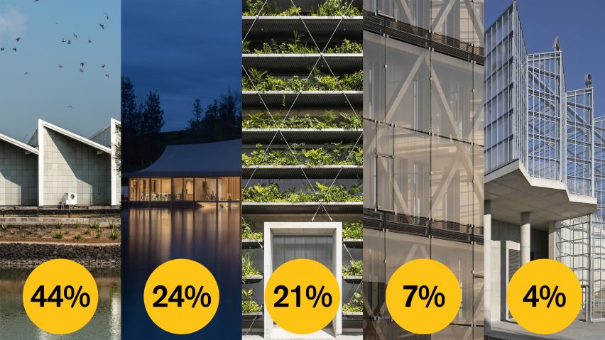 Dezeen Awards 2022 public vote update