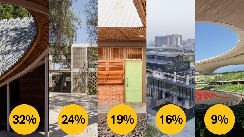 Dezeen Awards 2022 public vote update