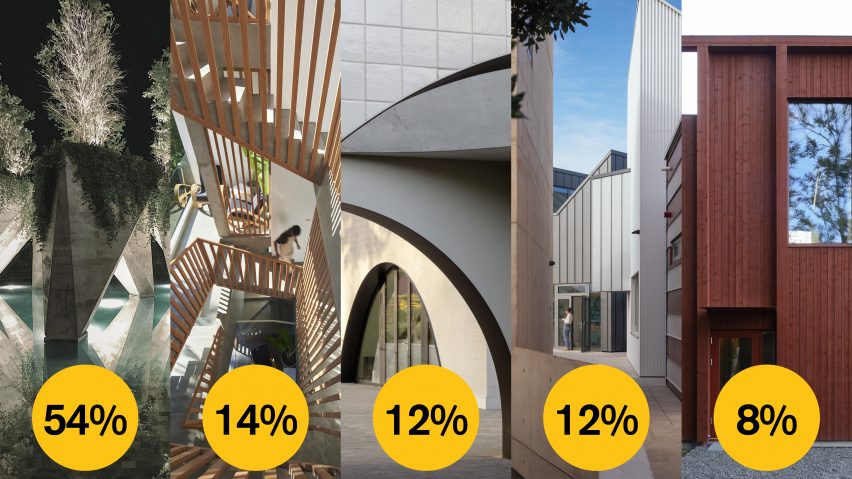 Dezeen Awards 2022 public vote emerging architecture studio