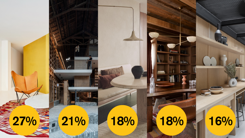 Dezeen Awards 2022 public vote emering interior design