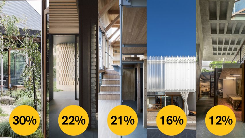 Dezeen Awards 2022 public vote urban house