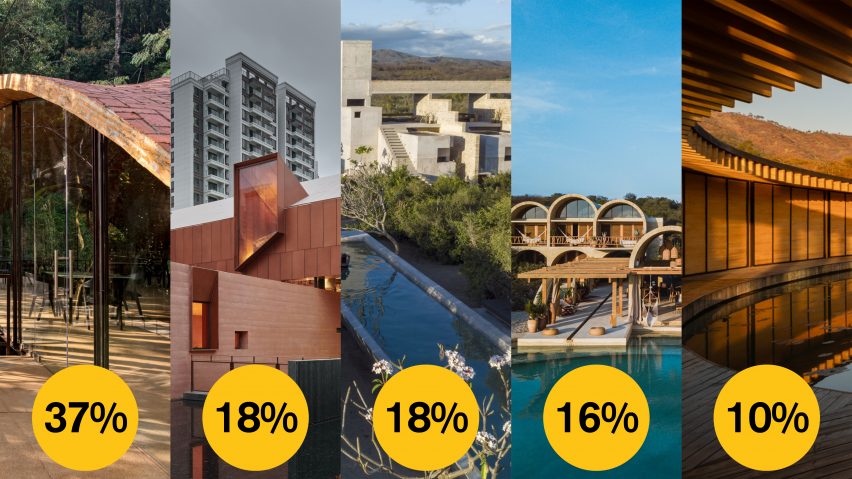 Dezeen Awards 2022 public vote update