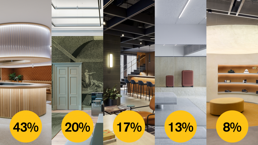 Dezeen Awards 2022 public vote interior design studio