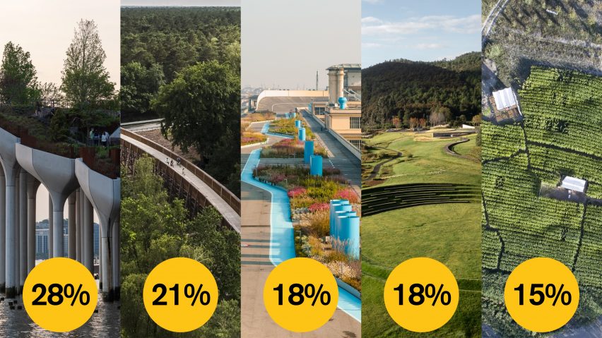 Dezeen Awards 2022 public vote update