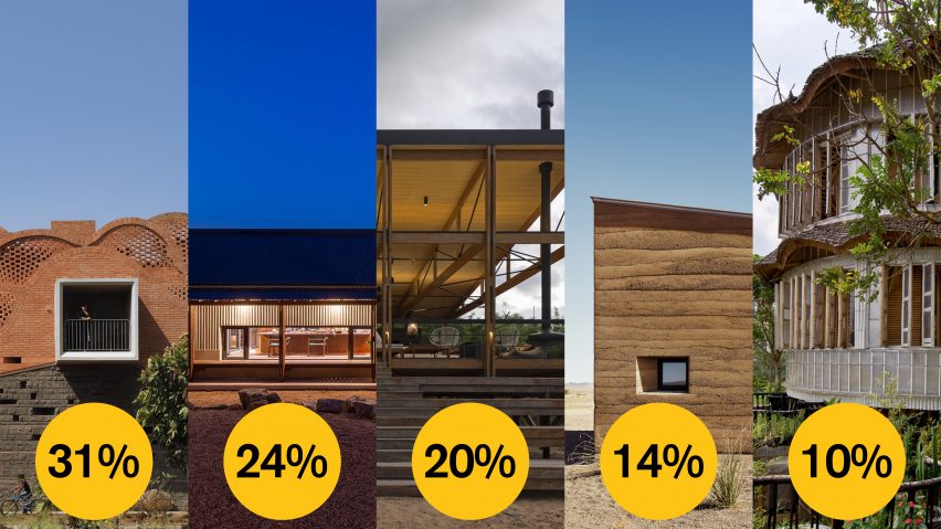Dezeen Awards 2022 public vote update