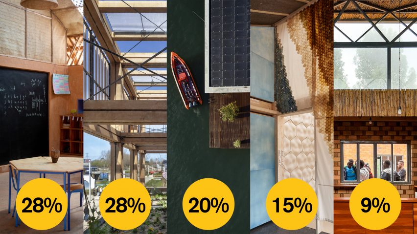 Dezeen Awards 2022 public vote update sustainable building
