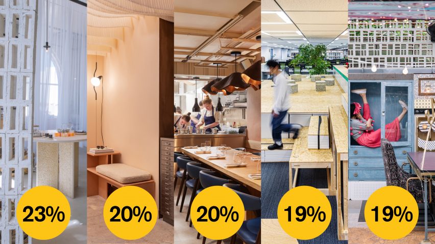 Dezeen Awards 2022 public vote update sustainable interior