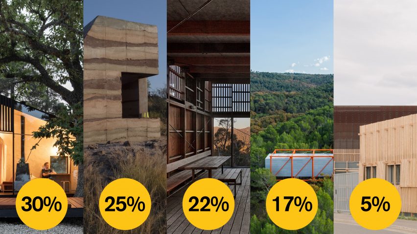 Dezeen Awards 2022 public vote update