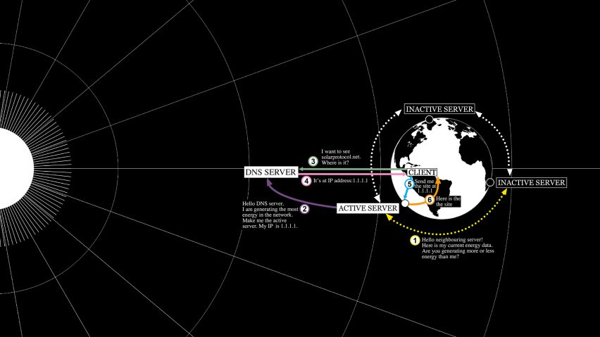 Solar Protocol by Tega Brain, Alex Nathanson and Benedetta Piantella