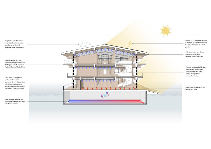 Floating Office Rotterdam, climate diagram
