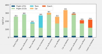 Graph showing carbon intensity of different travel routes from the UK to Egypt