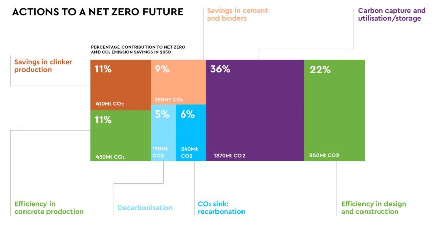 The GCCA's net-zero roadmap