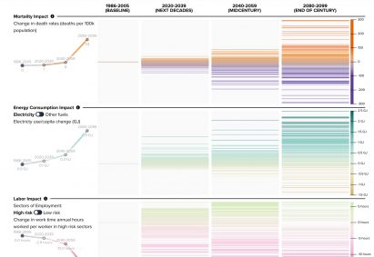 Compare impact page of Human Climate Horizons