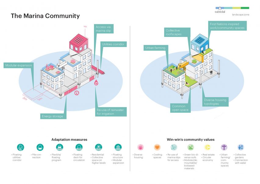 MVRDV sea level catalogue Vancouver plans