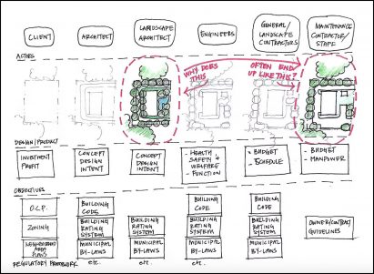 A diagram of a student's project as part of the University of Calgary's Doctor of Design