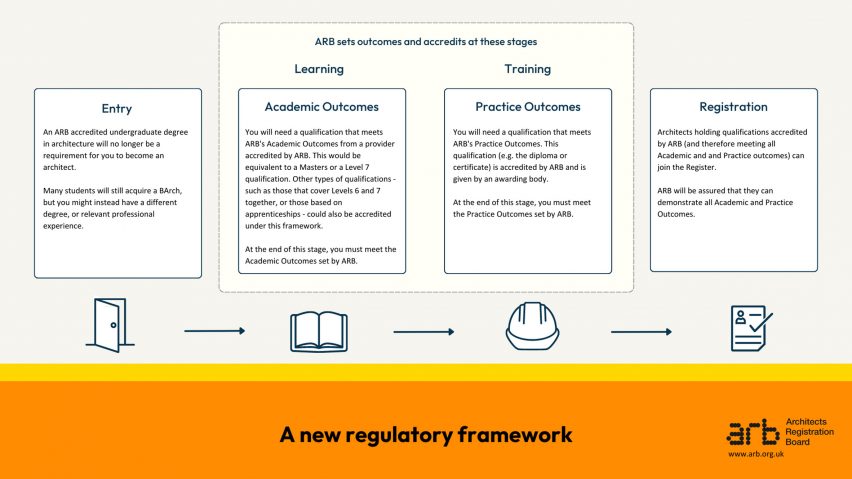 graphic of architecture education reform
