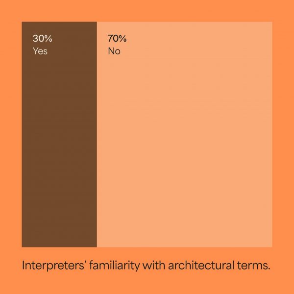 Deaf Architecture Front (DAF) visual