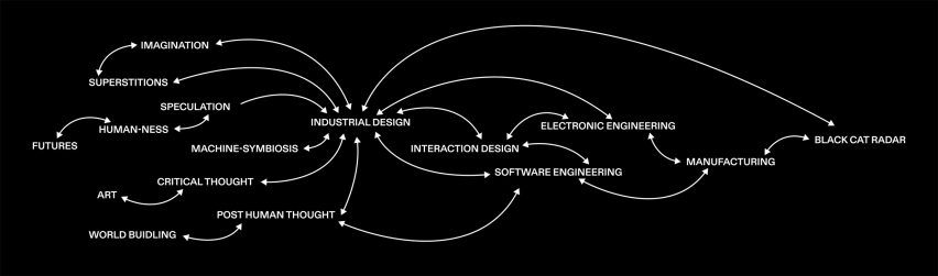 Black Cat Radar diagram