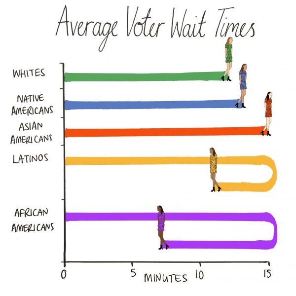 Graphic showing average voter wait times by race