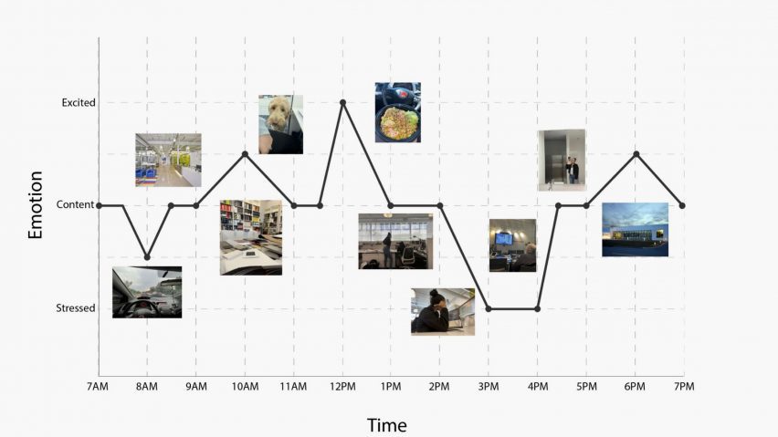 a diagram by Bryanna Fernandez, student at New York Institute of Technology, depicting changes in her mood during a day at work