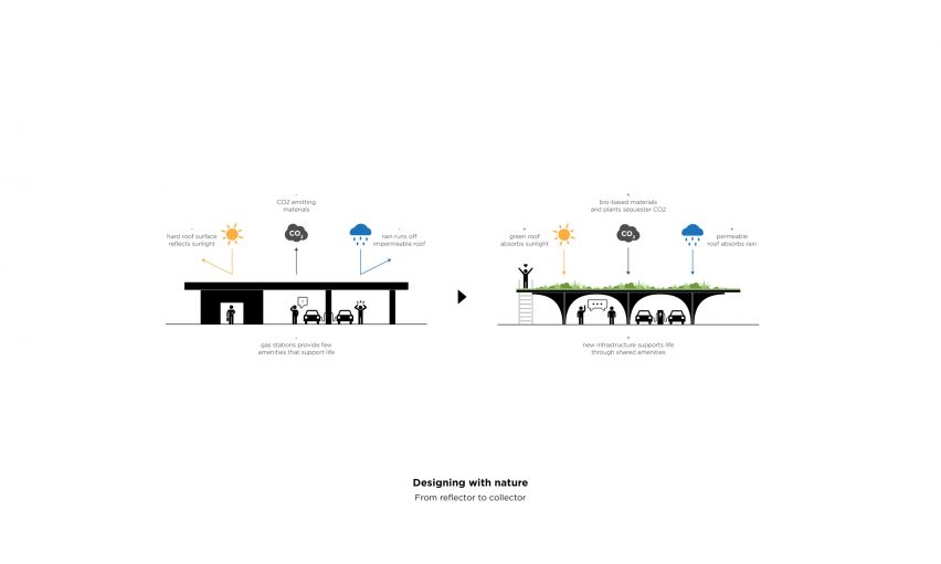 Concept drawing of EV Charging Station by EFFEKT in Denmark