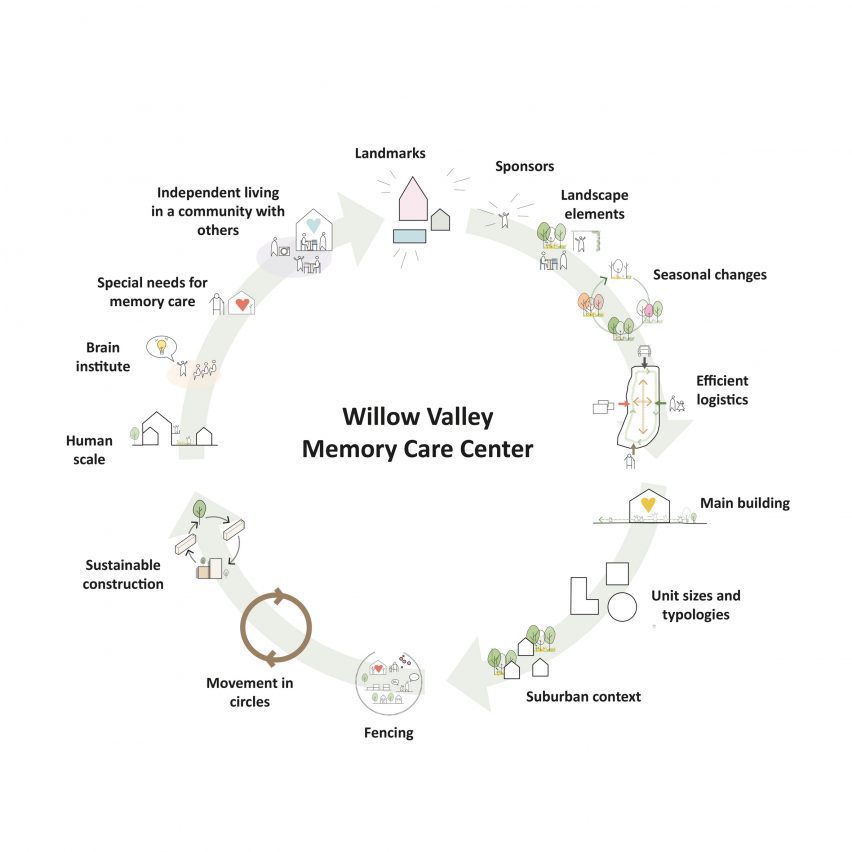 Cyclical diagram