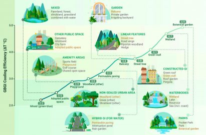 Graph of the cooling effect of blue and green infrastructure by GCARE