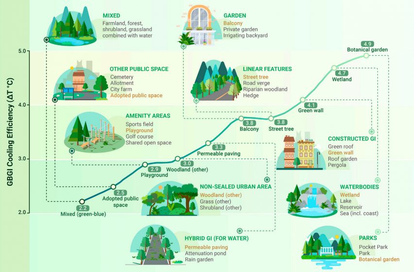 Graph of the cooling effect of blue and green infrastructure by GSCARE