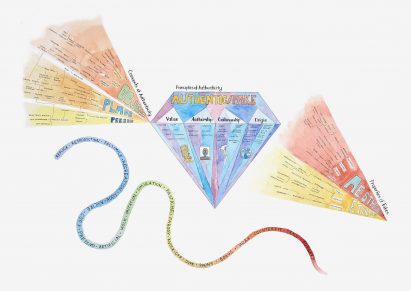 A hand drawn diagram displaying a blue diamond with the words 'authentic/fake' written on it in yellow and orange, above smaller black text. Either side of the diamond are triangular shapes with black text written inside them, as well as a curved line in colours of blue, green, yellow, orange and red.
