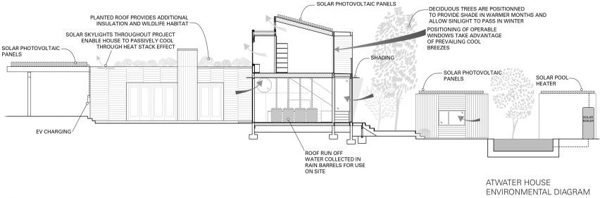 Environmental diagram