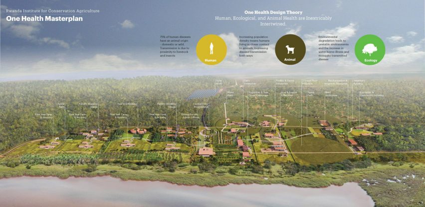 Masterplan diagram of the Rwanda Institute for Conservation Agriculture by MASS Design Studio