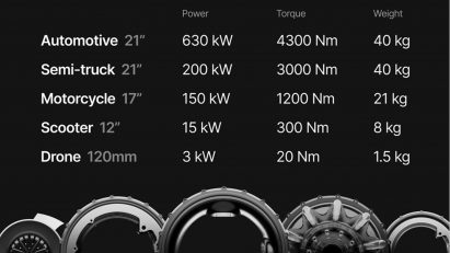 Graphic breaking down Donut Lab circular in-wheel motors for different vehicles by power, torque and weight