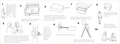 Graphic showing installation of retrofit rainwater harvesting kit