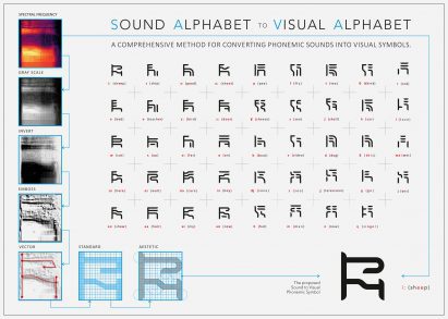 Chart showing how sound waves are translated into graphic shapes