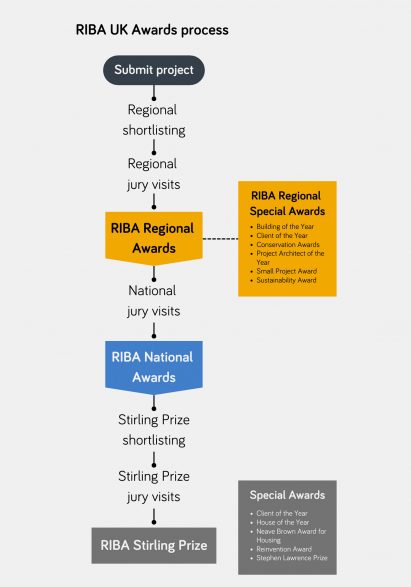 RIBA Awards process