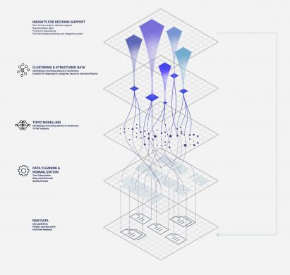 a diagram representing an AI design framework