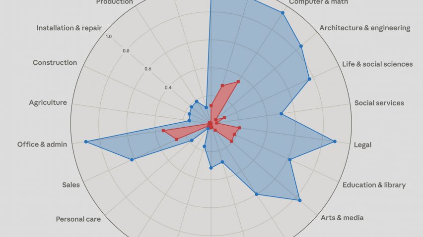 Architects and engineers among professions most automatable by AI according to Anthropic