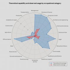 Anthropic exposure study