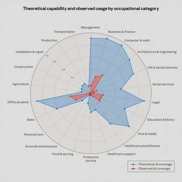 Anthropic exposure study