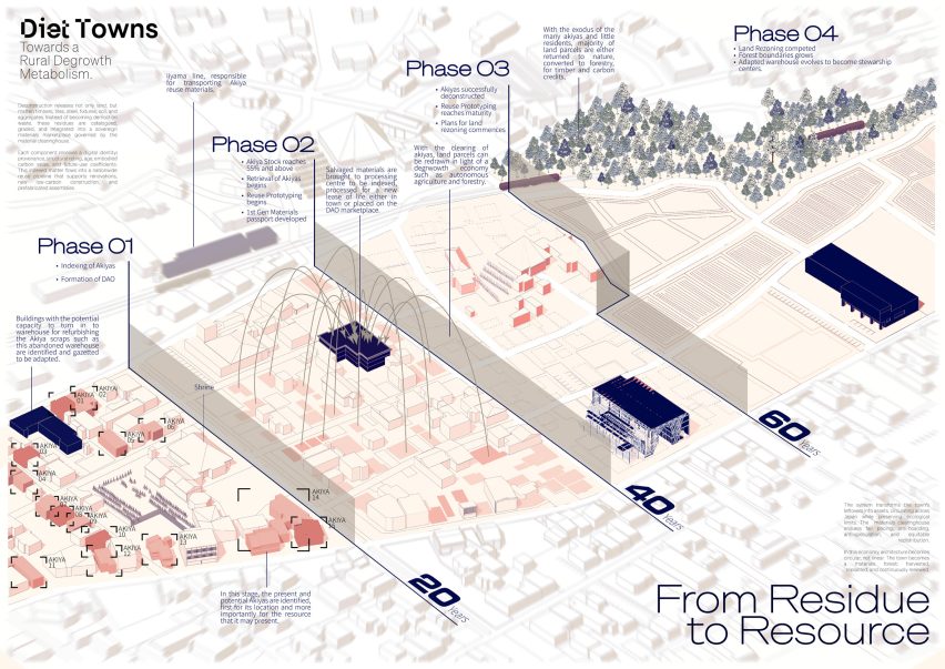Diet Town: Towards a Rural Degrowth Metabolism by Jonathan Leong Zhen Cong